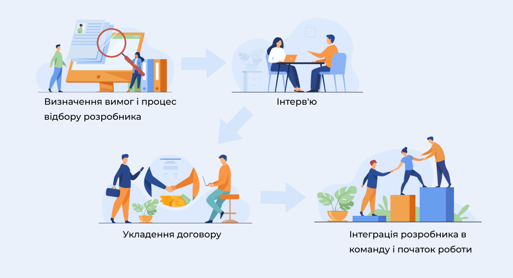 Outstaffing vs Outsourcing vs In-House Development